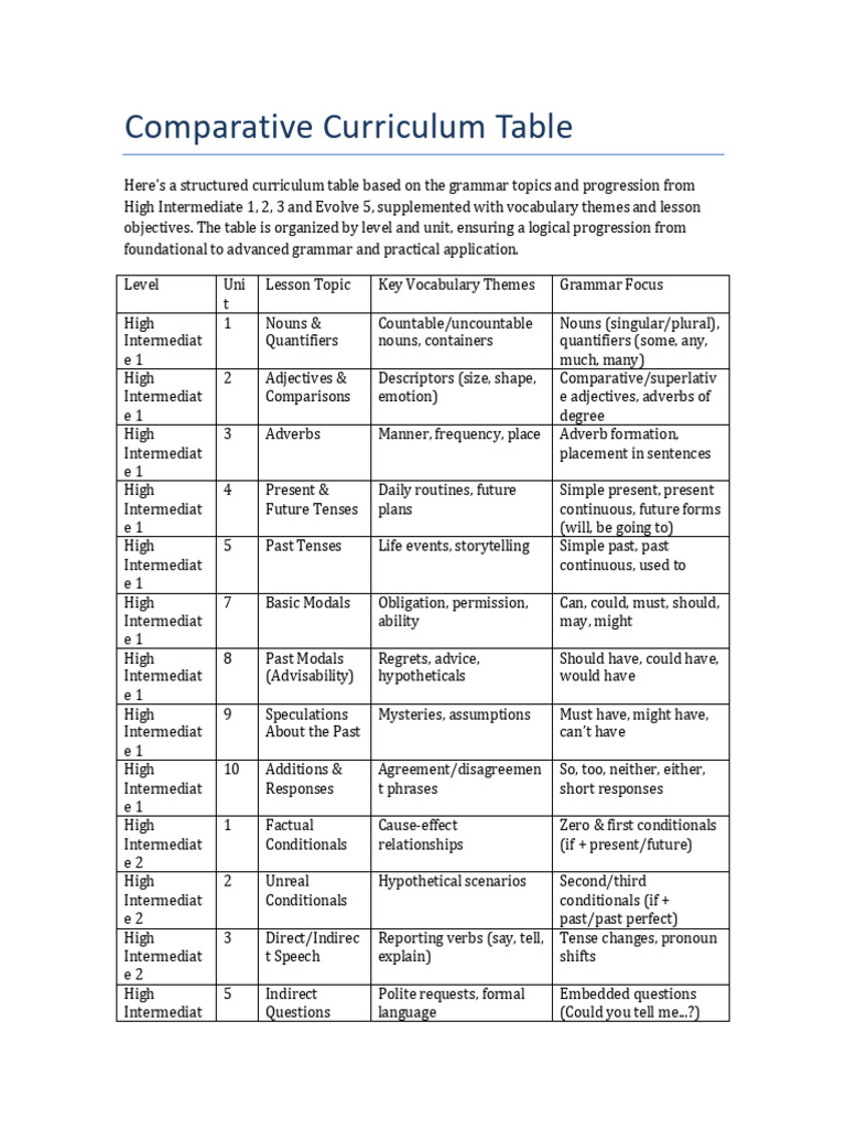 High Intermediate5 | PDF | Verb | Grammatical Tense