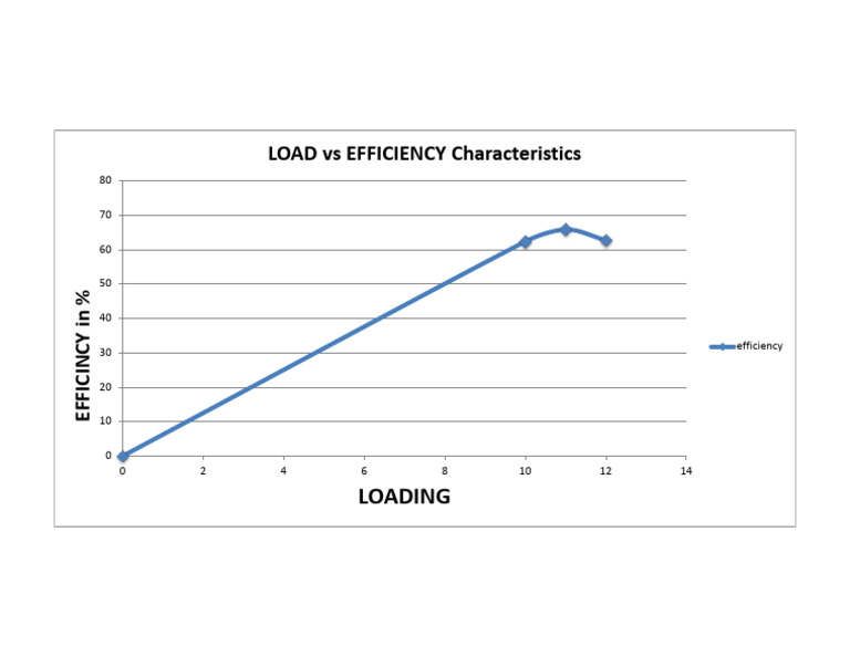 Load vs Efficiency Analysis | PDF