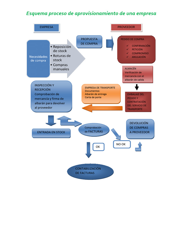 Proceso de Aprovisionamiento Empresarial | PDF