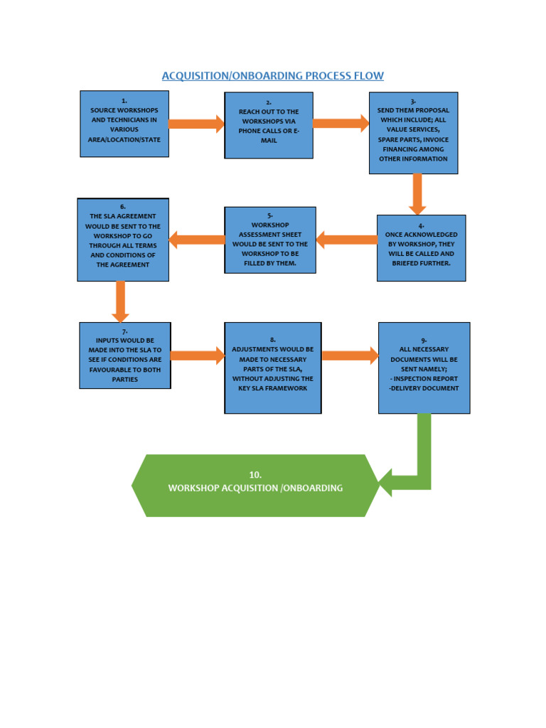 Aquisition Onboarding Process Flow | PDF