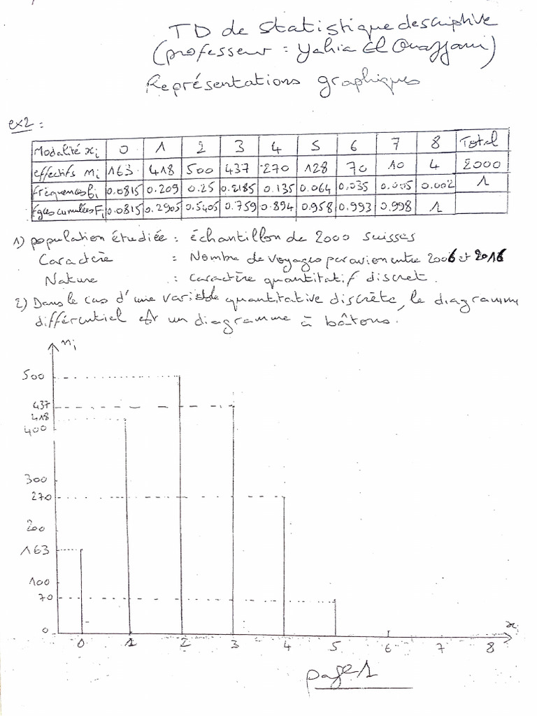 Corrig TD Repr SentationsGraphiques | PDF