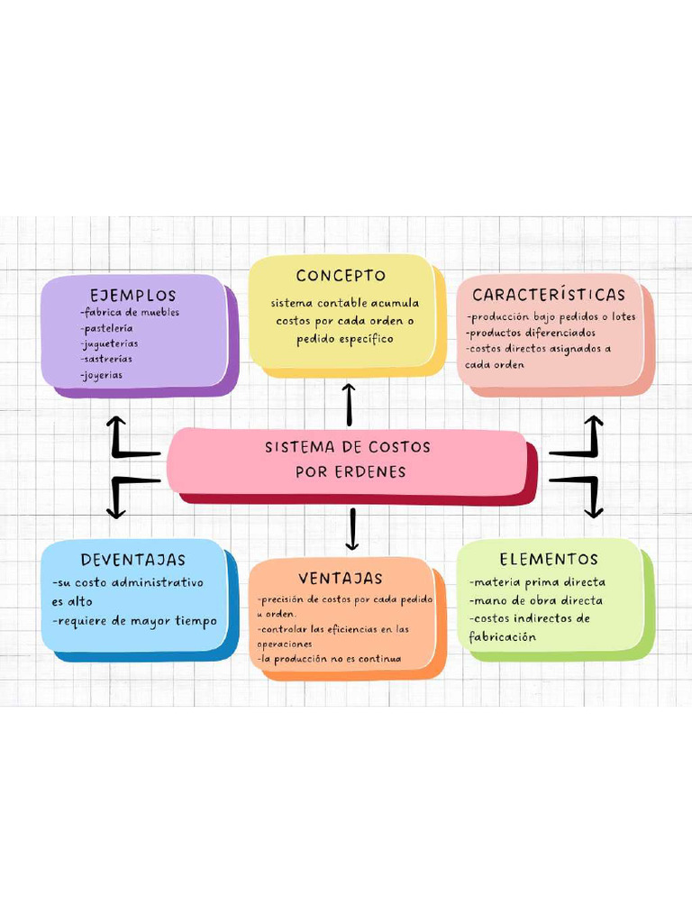 Organizador Visual - GRUPO 2 | PDF