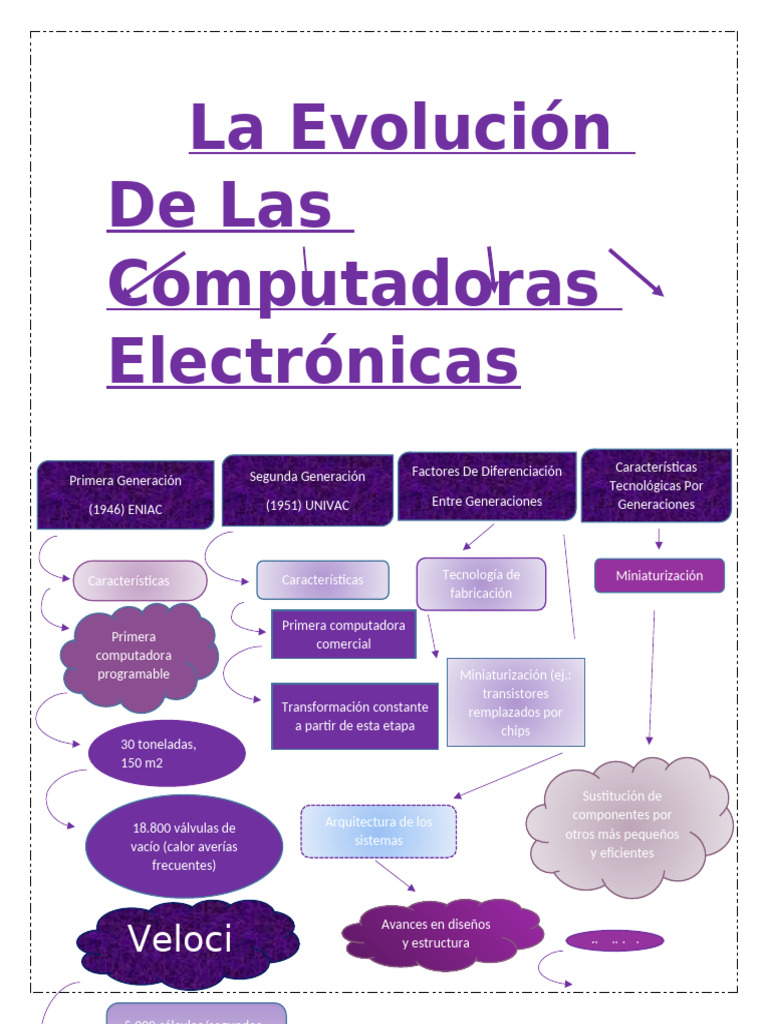 La Evolución de Las Computadoras Electrónicas | PDF