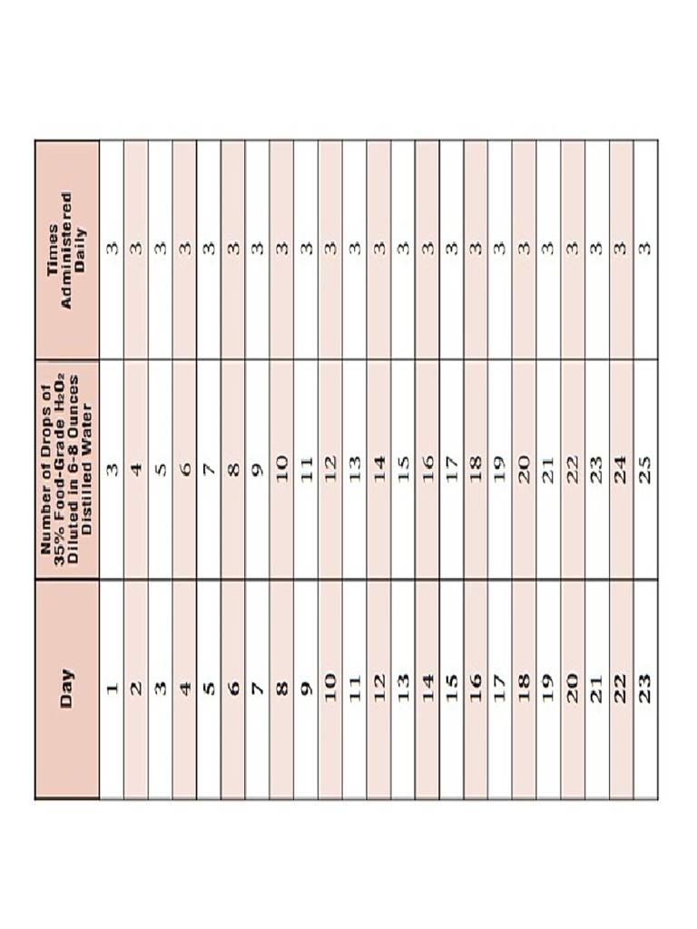 Peroxide Doses | PDF