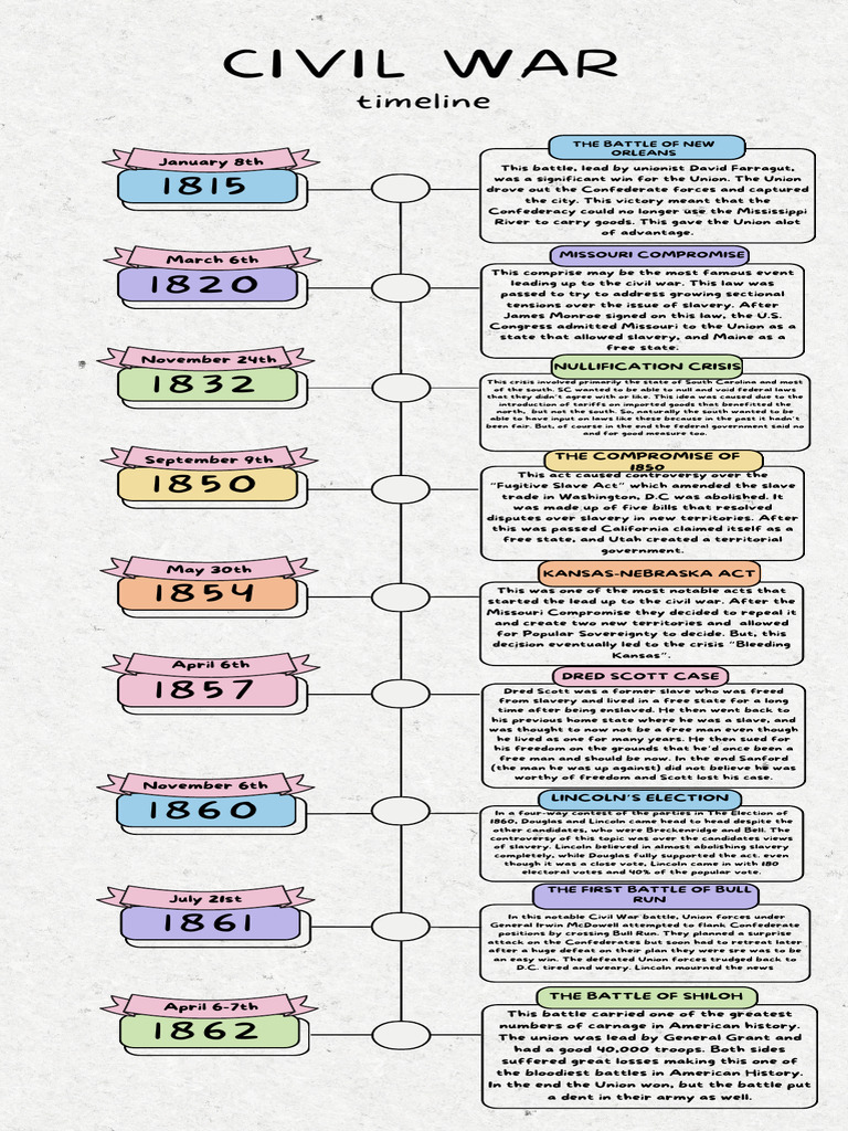 Pink and Green Colorful Shapes Chronology Timeline Infographic | PDF ...