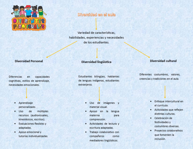 Estrategias para la Diversidad en el Aula | PDF | Multilingüismo ...
