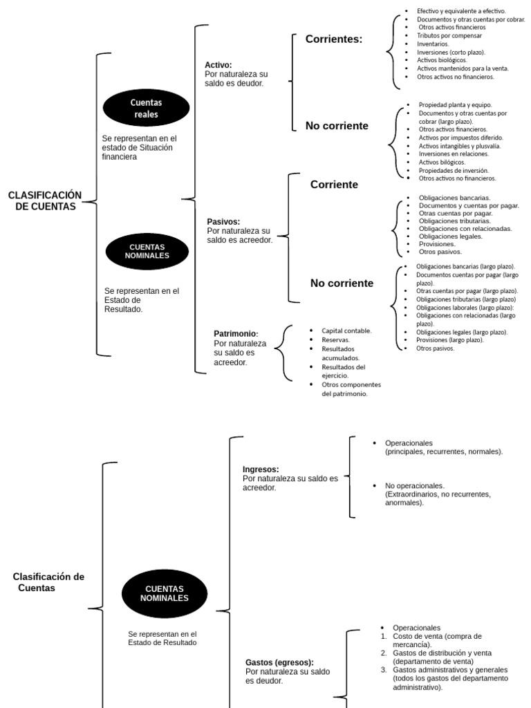 Clasificación de Cuentas Contables | PDF | Contabilidad | Servicios ...