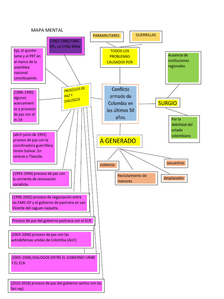 Mapa del Conflicto Armado en Colombia | PDF | Colombia | Guerra de ...