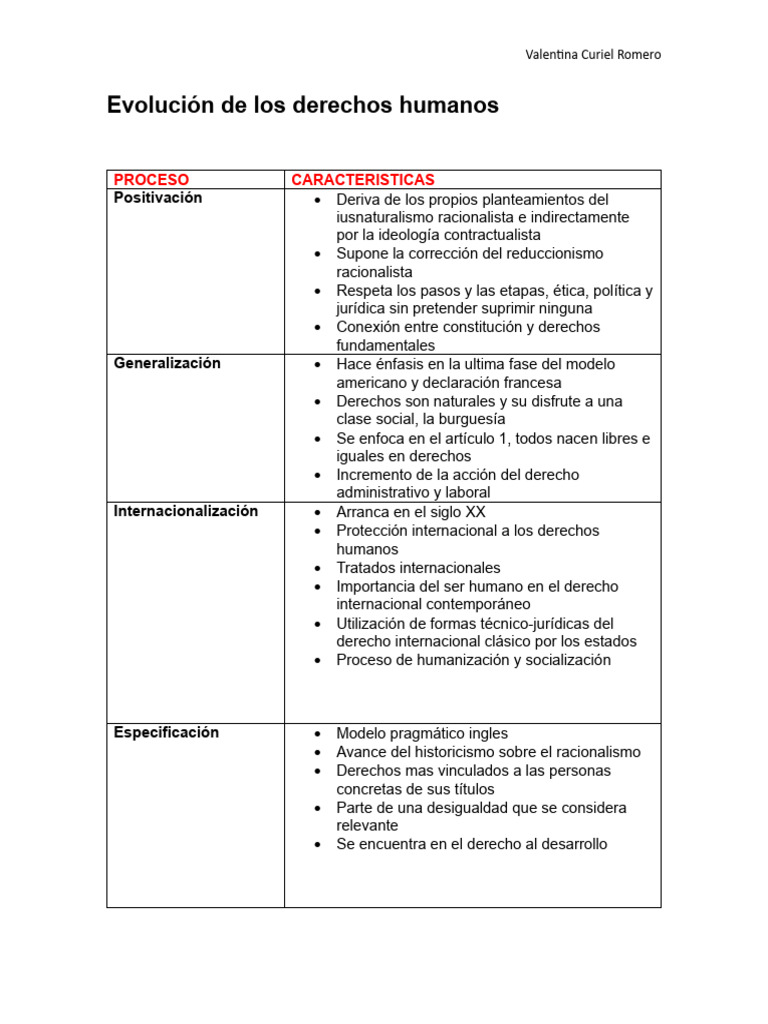 Evolución de Los Derechos Humanos | PDF
