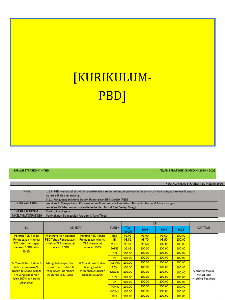 Pelan Strategik PBD MTS 24 | PDF
