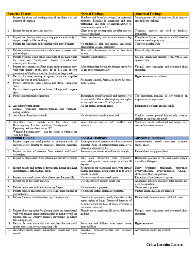 Thoracic Examination Findings Guide | PDF | Thorax | Breathing