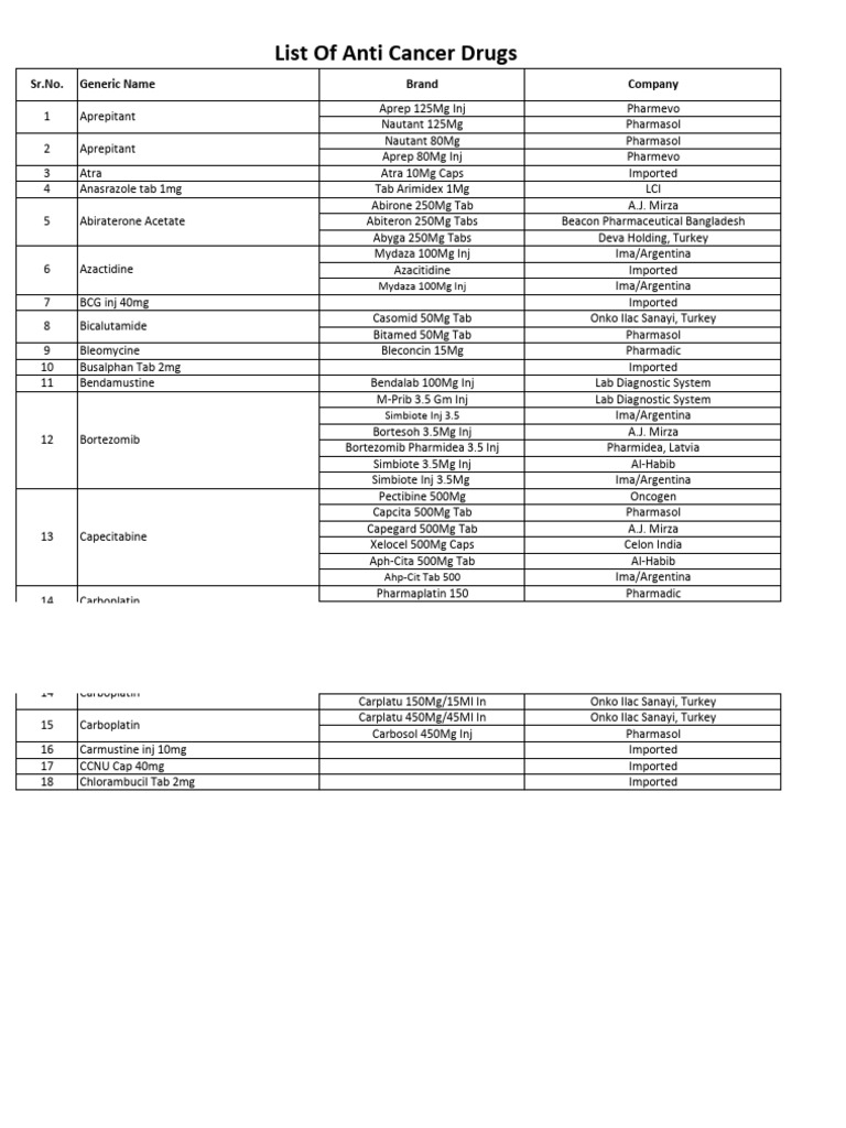 Anti-Cancer Drug Price List | PDF | Cancer | Pharmaceutical Sciences