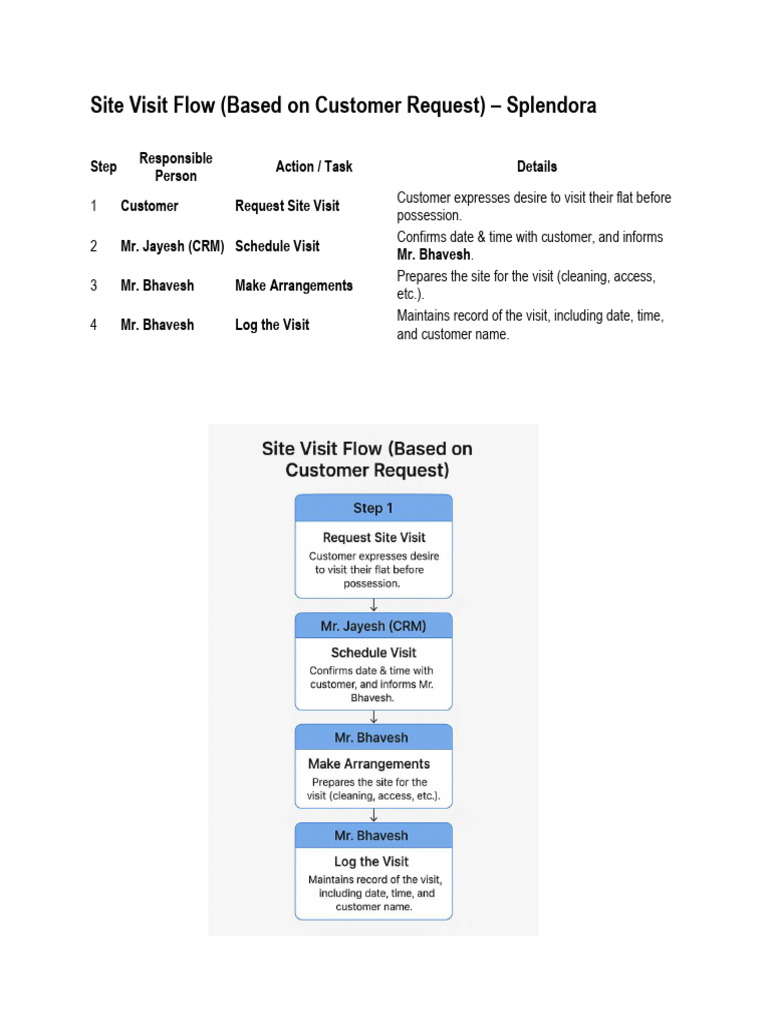 Splendora - Site Visit Flow (After Sales) | PDF
