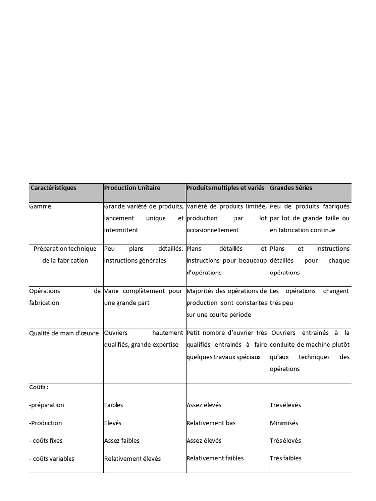 Production Unitaire vs Grande Série | PDF