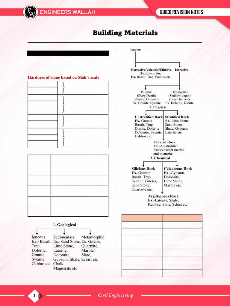 Building Material Quick Revision Notes PDF | PDF | Lime (Material ...