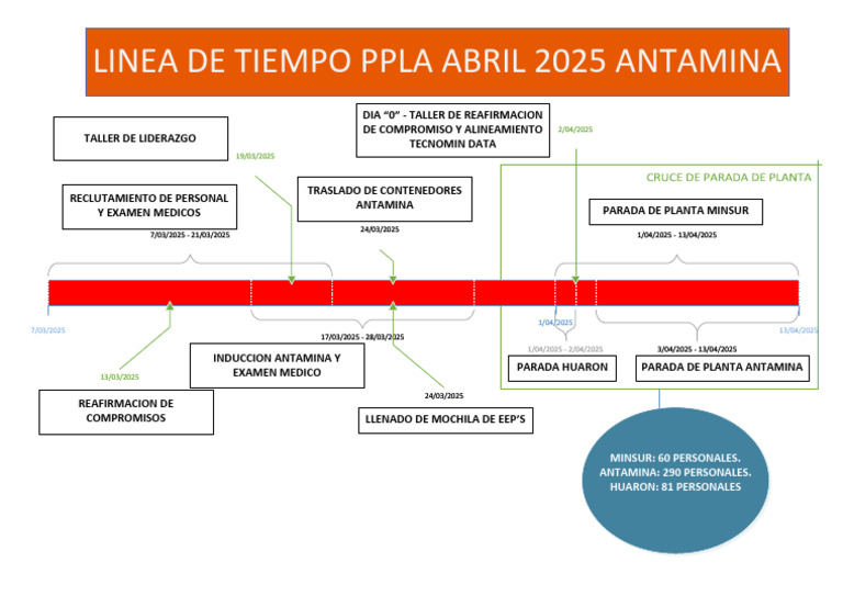 Cronograma PPLA Antamina Abril 2025 | PDF