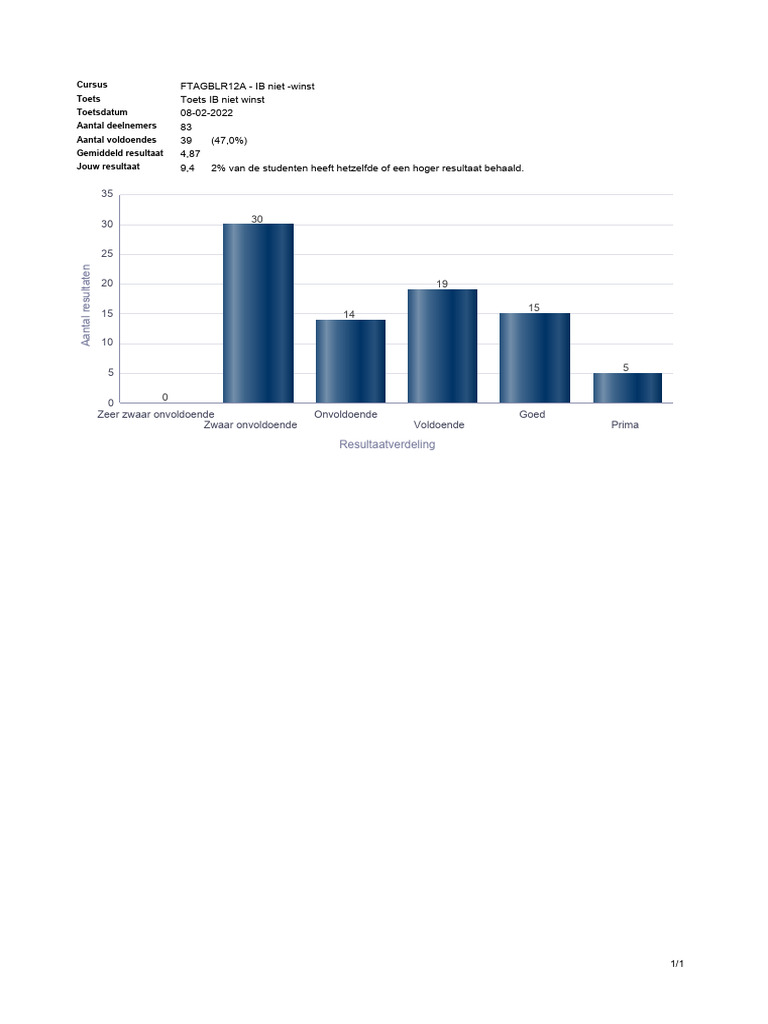 FTAGBLR12A - IB Niet - Winst Toets IB Niet Winst 08-02-2022 83 39 (47,0 ...