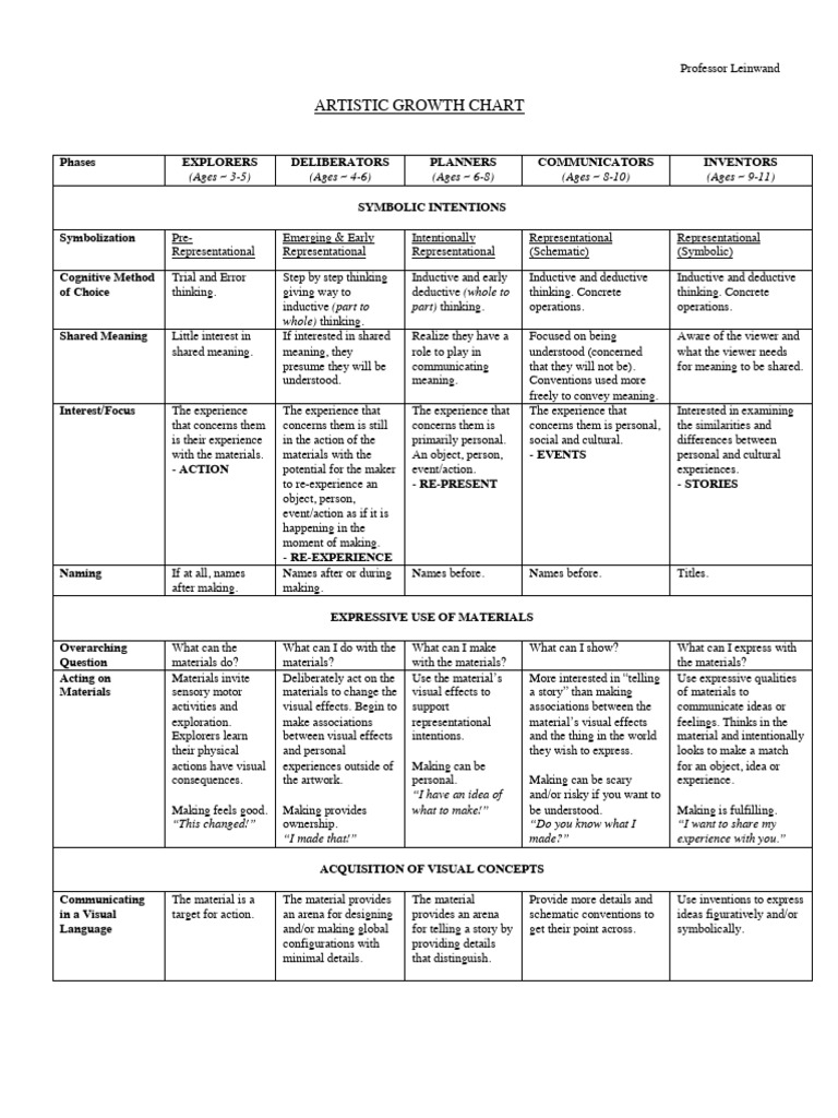 Artistic Growth Charts | PDF | Thought | Idea