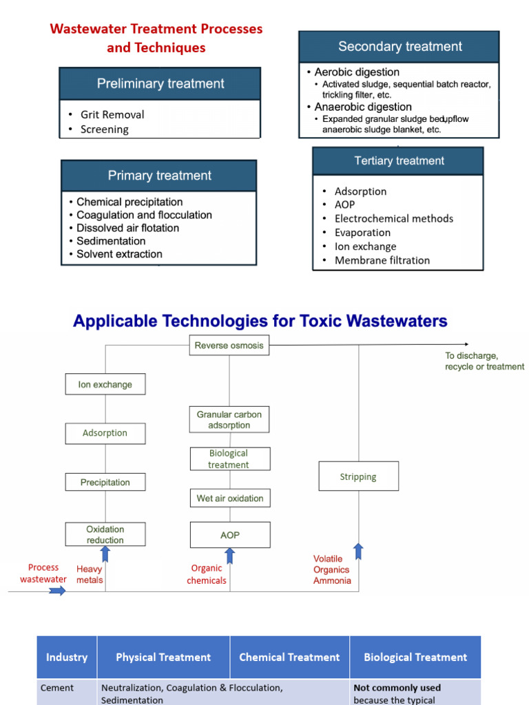 Wastewater Treatment Techniques Overview | PDF | Anaerobic Digestion ...