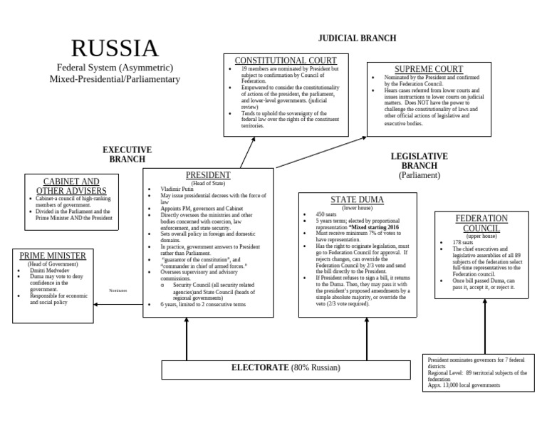 Graphic Organizer Quick Review of Russian Government | PDF | Government ...