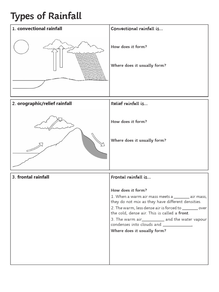 Types of Rainfall Explained | PDF