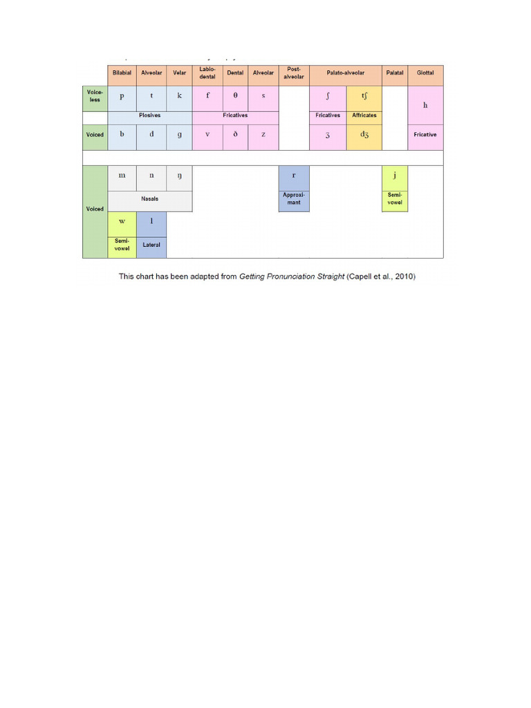 The English Consonant Sounds | PDF