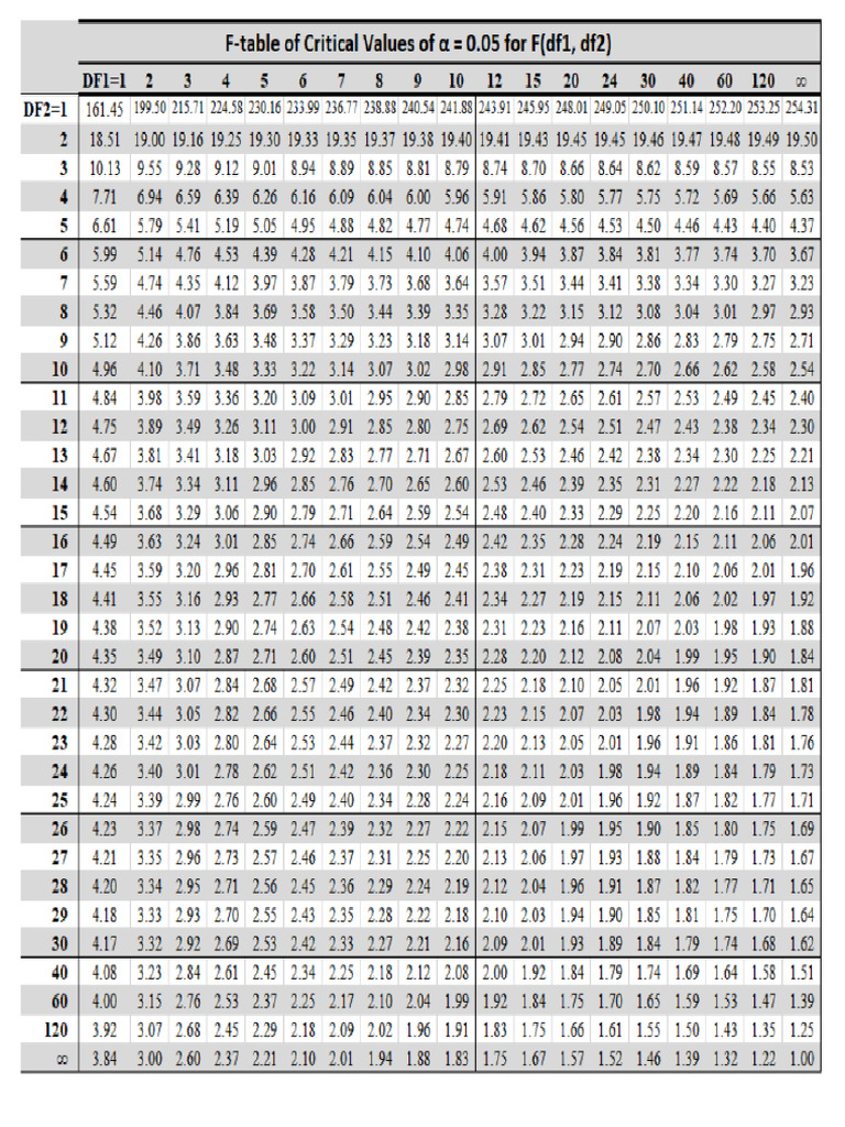 F Table 0.05 | PDF