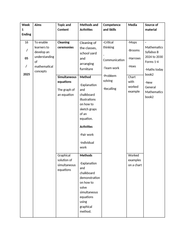 Final For Form2 Schemes of Work 2and Term | PDF | Factorization | Equations