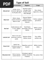 Soil Types and Crops in India Map | PDF