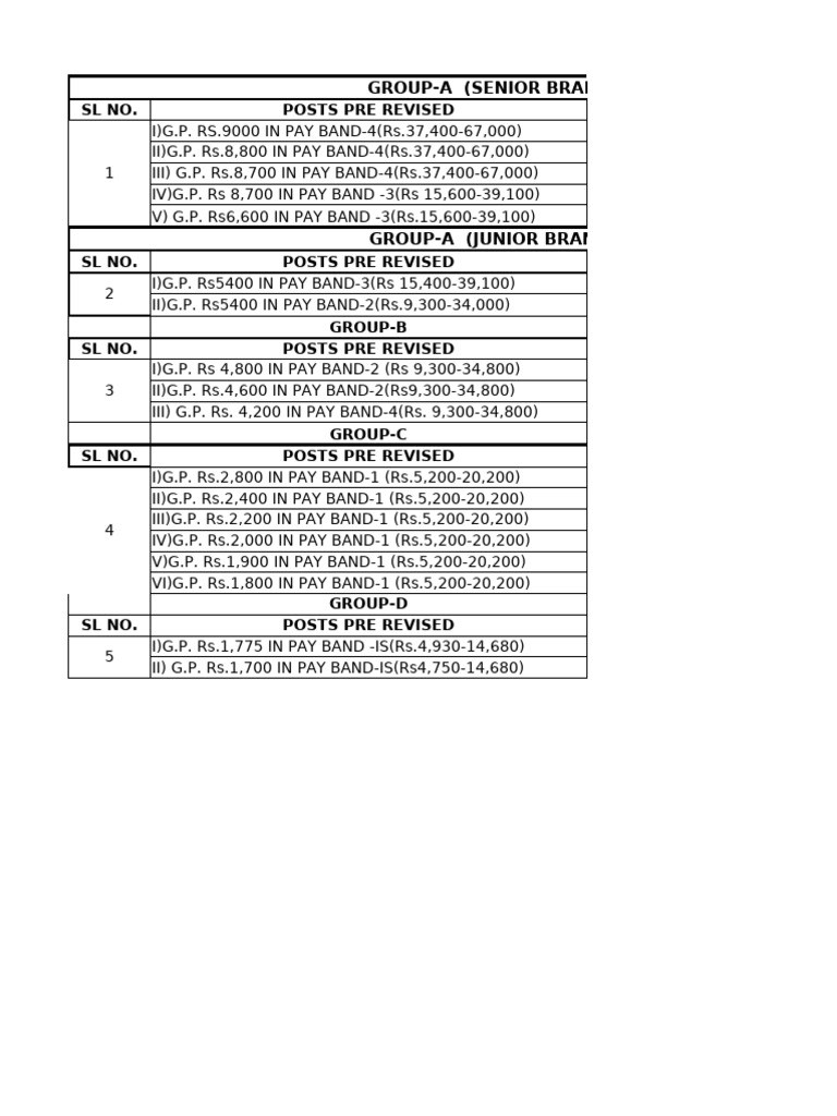 Pay Matrix | PDF