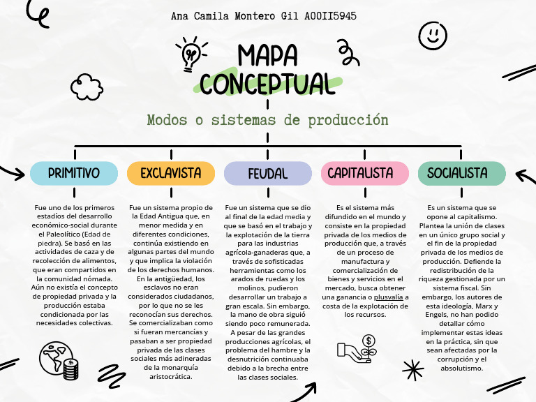 Modos de Producción: Mapa Conceptual | PDF | Capitalismo | Explotación ...