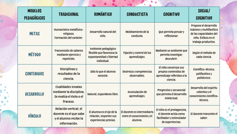 Modelos Pedagógicos y sus Métodos | PDF | Maestros | Conocimiento