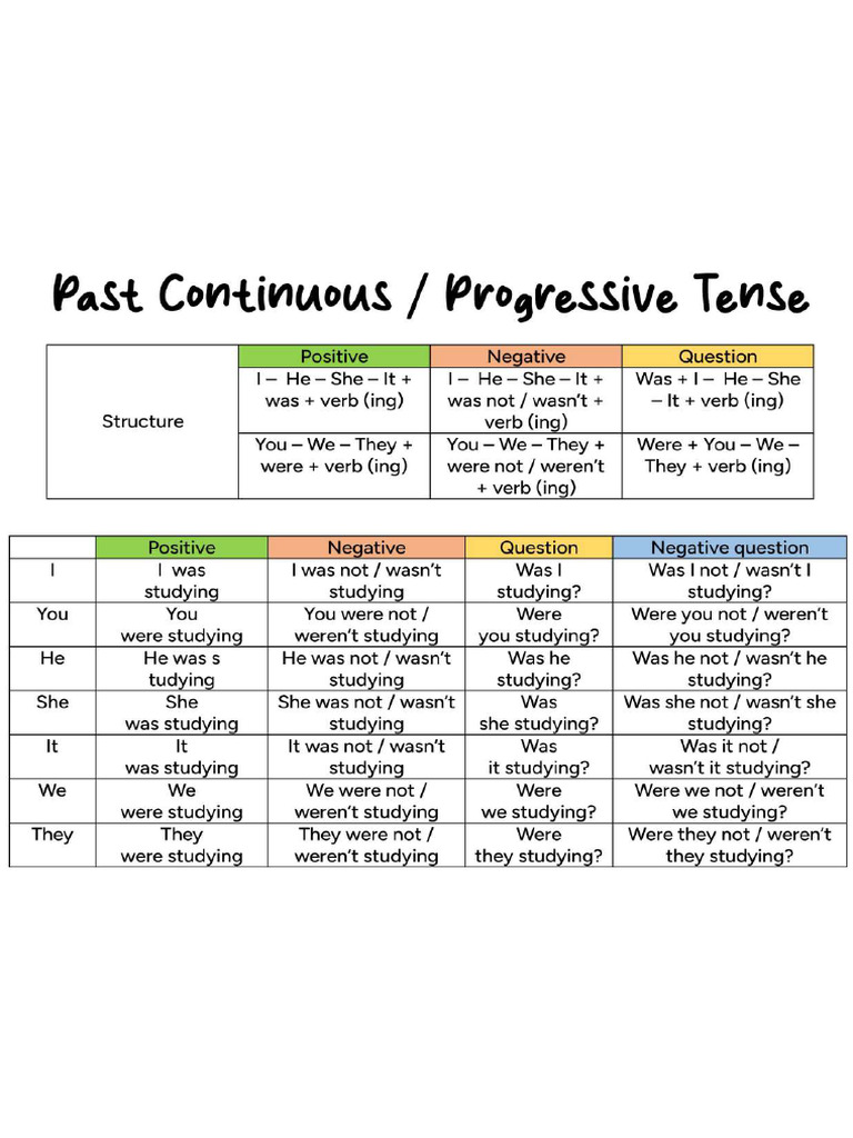 Past Continuous or Progressive Tense Chart Table Structure or Form ...