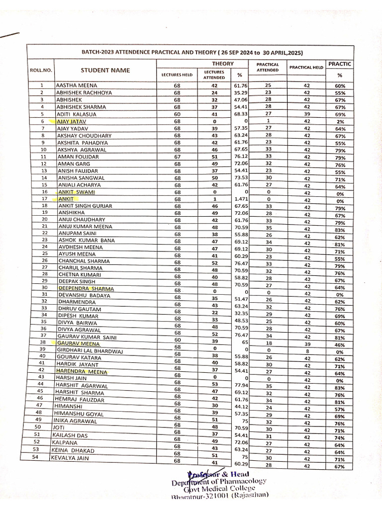 Attendance - 26.09.24 To 30.04.25 - MBBS Batch of 2023 | PDF