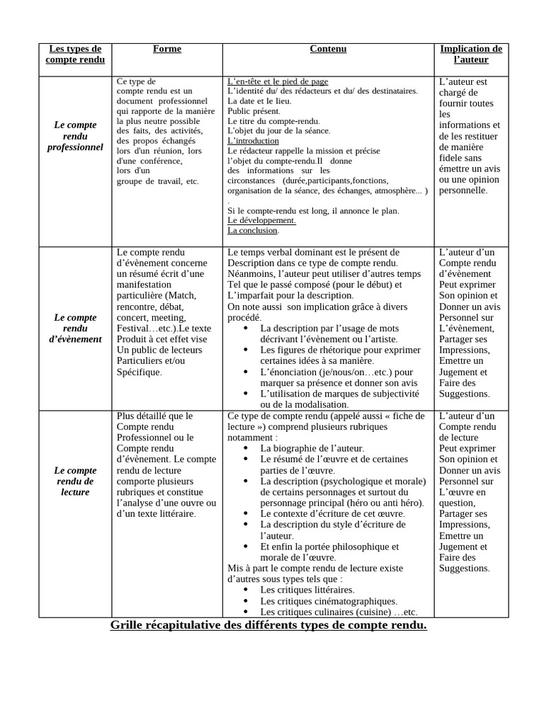 Types de compte rendu : Guide complet | PDF | Rhétorique