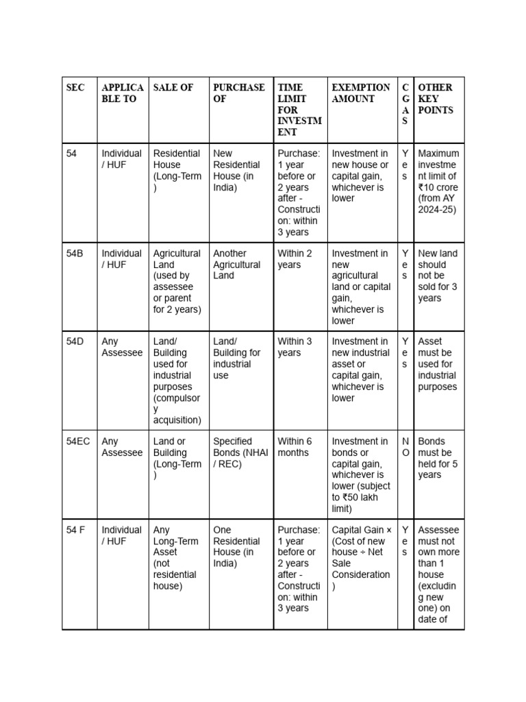 Section 54 Exemption Overview Chart | PDF | Capital Gain | Financial ...
