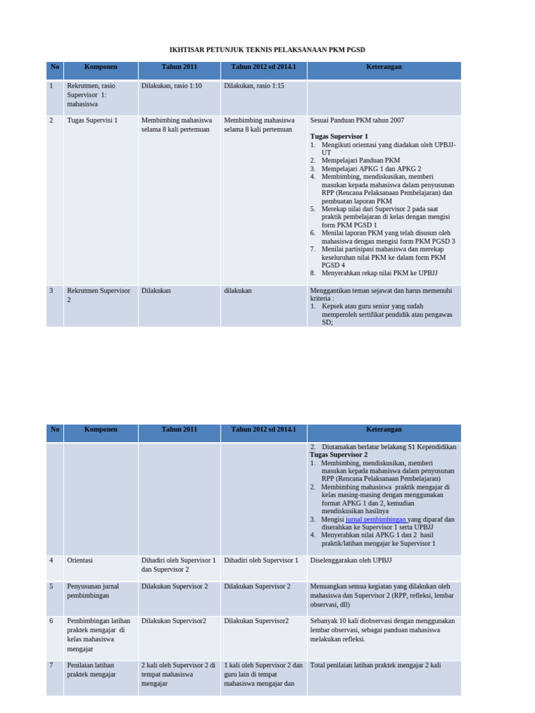 Panduan Teknis PKM PGSD 2011-2014 | PDF