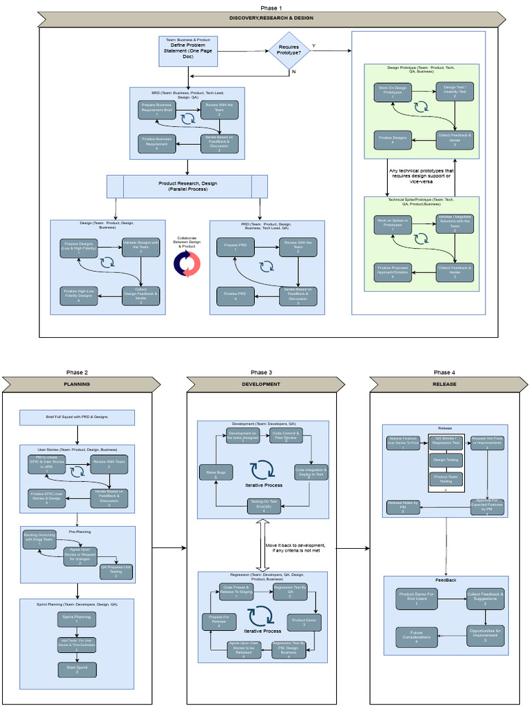 ProductWorkFlowRefined-5 1 | PDF | Design | Technology Development