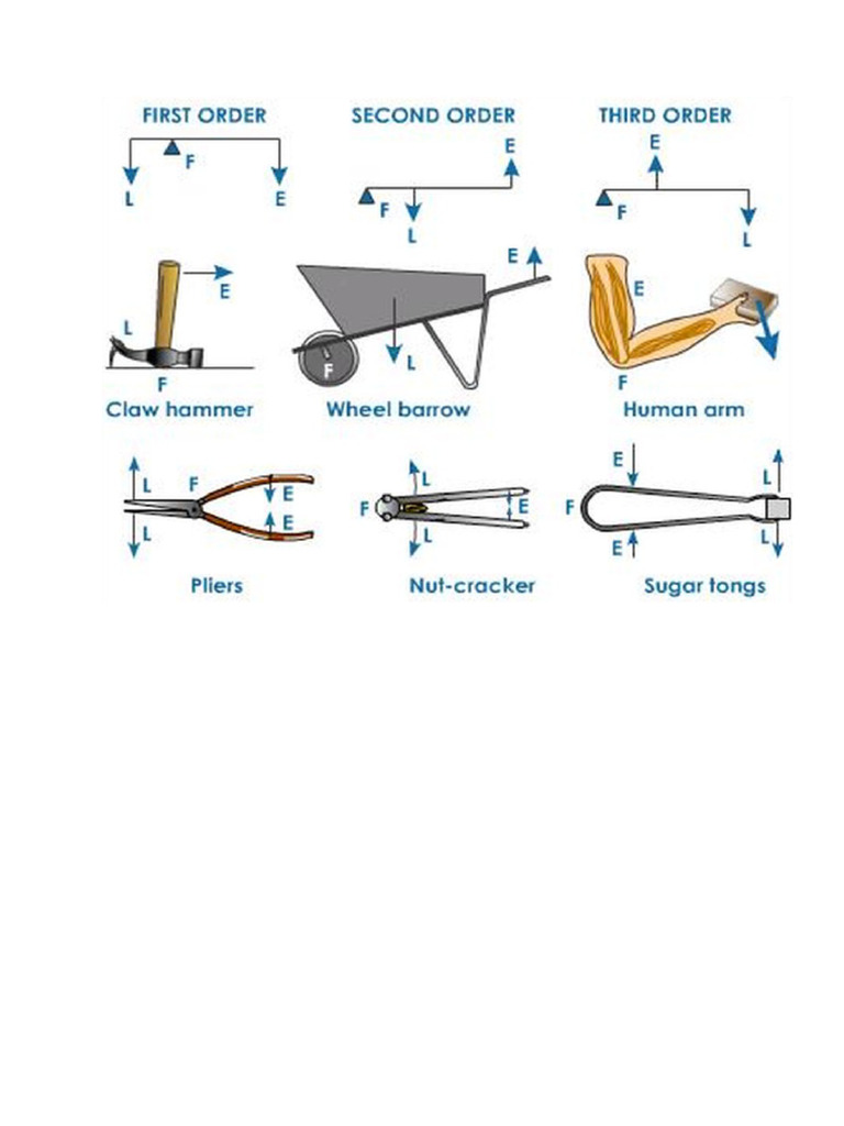 Levers | PDF
