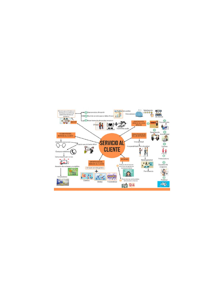 Mapa Mental de Servicio Al Cliente | PDF