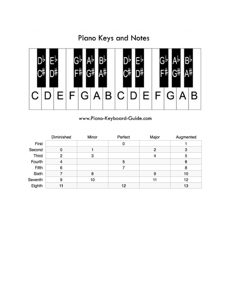Keys and Intervals | PDF