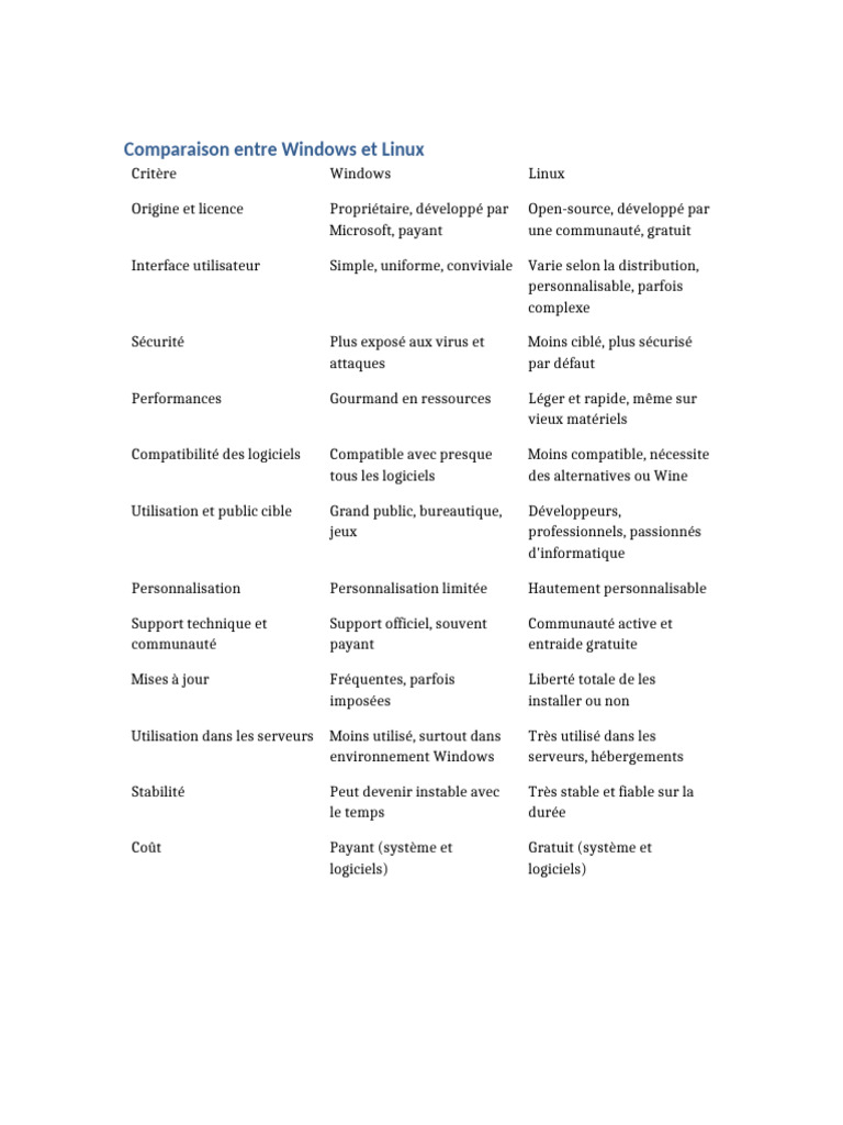 Comparaison Windows vs Linux | PDF