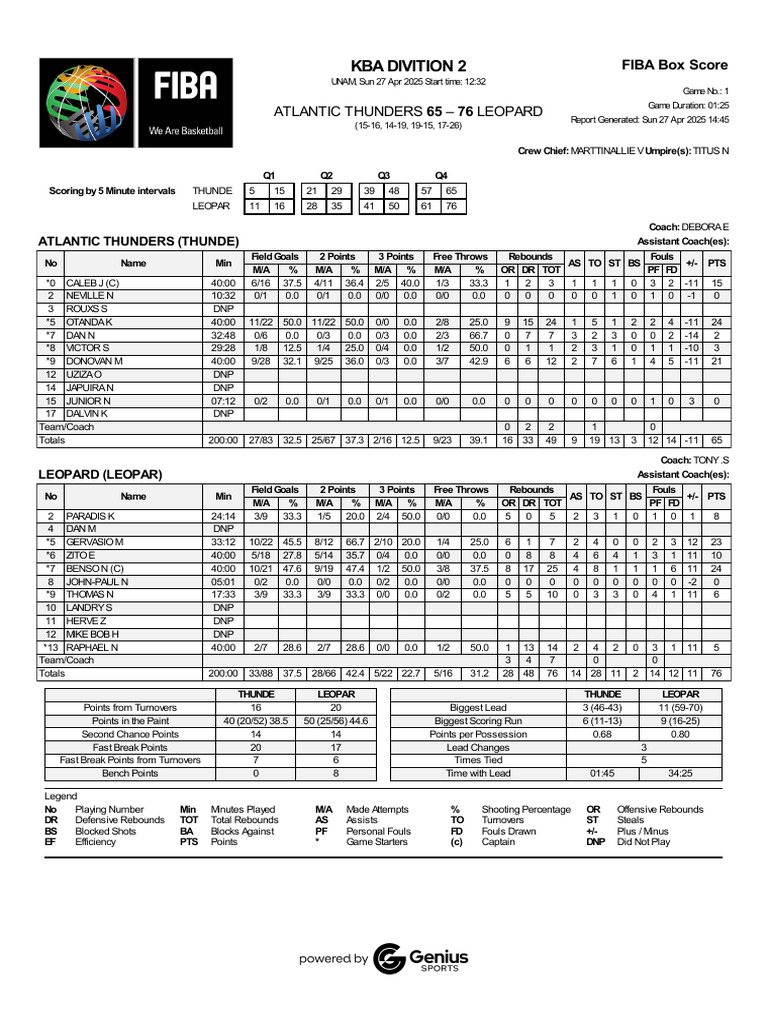 FIBA Box Score THUNDE Vs LEOPAR 27 April | PDF | Team Sports | Sports