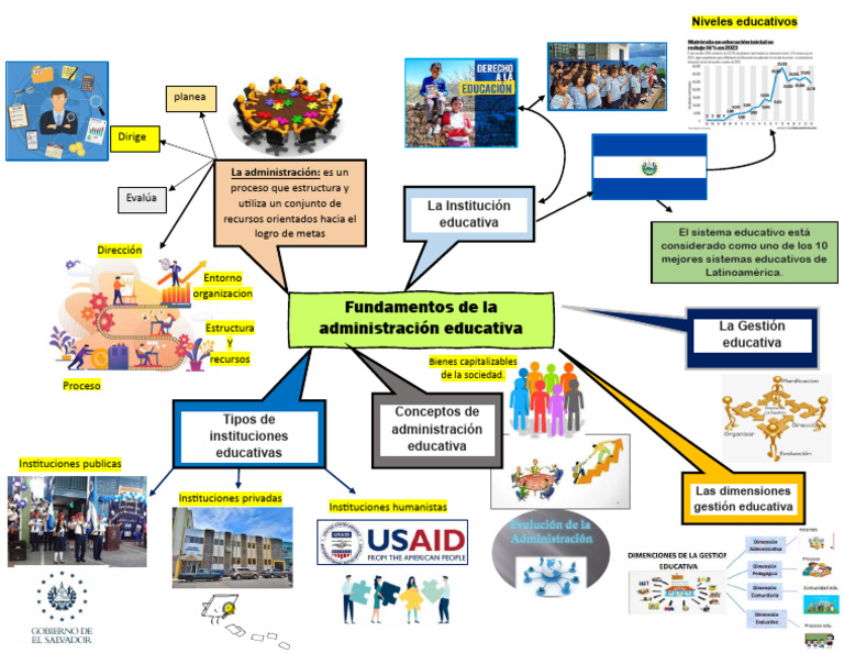 Fundamentos de la administración educativa | PDF