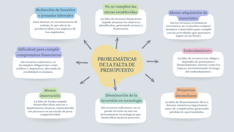 Economía Organizador Grupal | PDF | Macroeconómica | Dinero