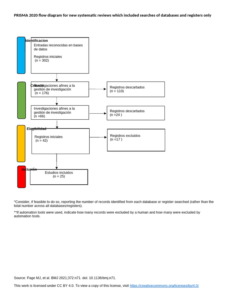 PRISMA 2020 Flow Diagram New SRs v1 | PDF