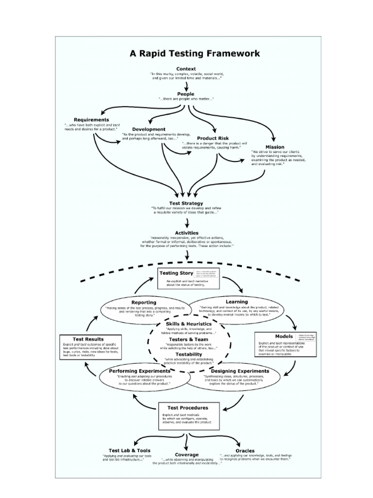 A Rapid Software Testing Framework | PDF