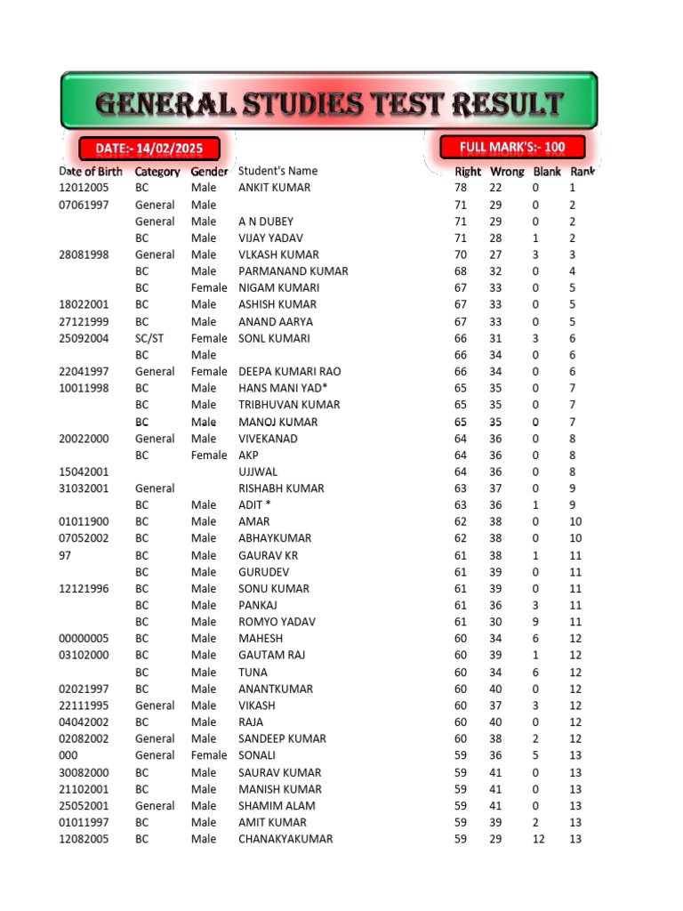 General Studies Test Result-35 | PDF