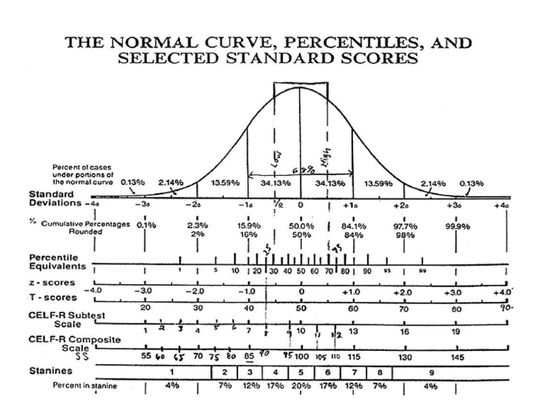Normal Curve | PDF