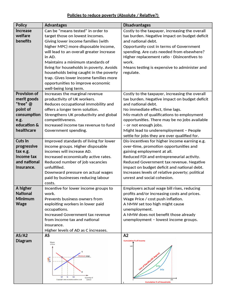 Grid of Policies To Reduce Poverty Exemplar | PDF | Taxes | Poverty
